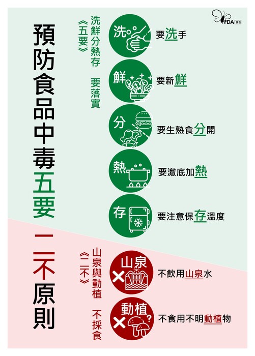 預防食品中毒五要二不原則